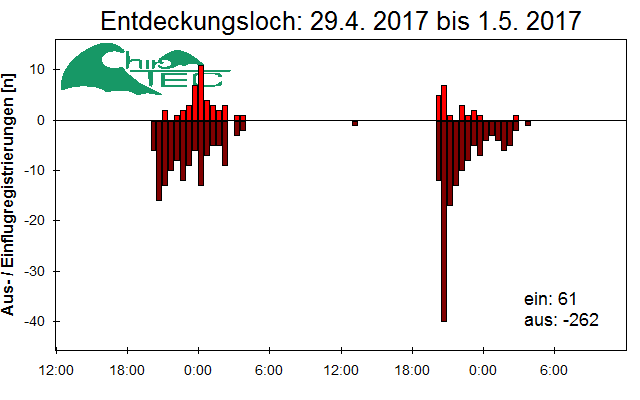[Fledermaus] Lichtschranke: Segeberger Kalkberg (NABU Schleswig-Holstein)