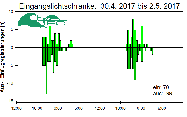 [Fledermaus] Lichtschranke: Segeberger Kalkberg (NABU Schleswig-Holstein)
