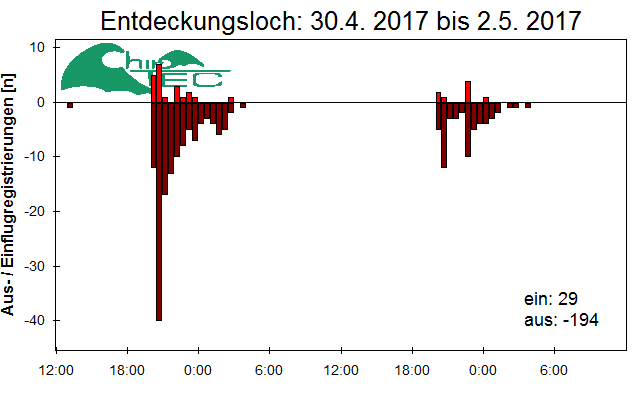 [Fledermaus] Lichtschranke: Segeberger Kalkberg (NABU Schleswig-Holstein)