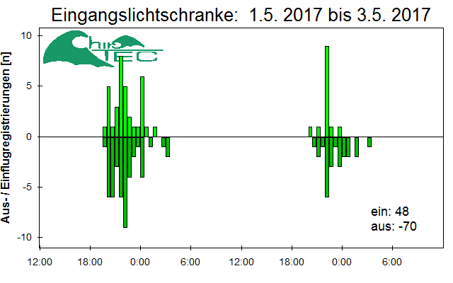[Fledermaus] Lichtschranke: Segeberger Kalkberg (NABU Schleswig-Holstein)
