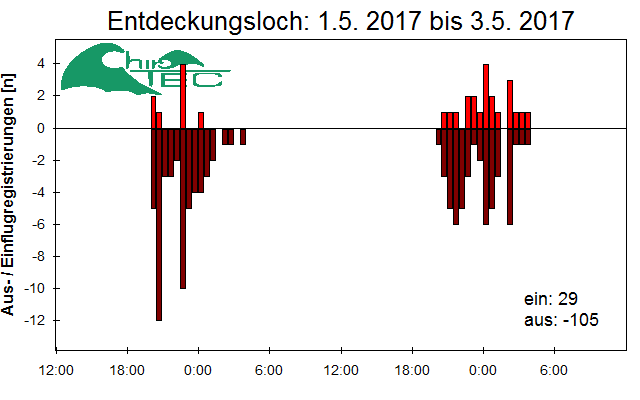 [Fledermaus] Lichtschranke: Segeberger Kalkberg (NABU Schleswig-Holstein)