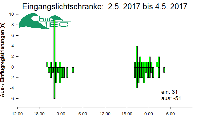 [Fledermaus] Lichtschranke: Segeberger Kalkberg (NABU Schleswig-Holstein)
