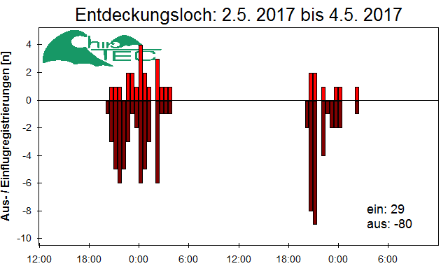 [Fledermaus] Lichtschranke: Segeberger Kalkberg (NABU Schleswig-Holstein)
