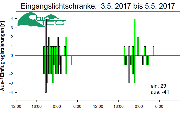 [Fledermaus] Lichtschranke: Segeberger Kalkberg (NABU Schleswig-Holstein)