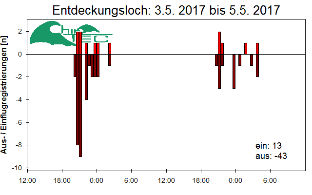 [Fledermaus] Lichtschranke: Segeberger Kalkberg (NABU Schleswig-Holstein)