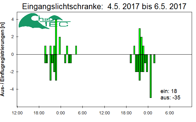 [Fledermaus] Lichtschranke: Segeberger Kalkberg (NABU Schleswig-Holstein)