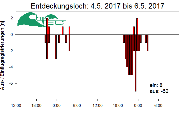 [Fledermaus] Lichtschranke: Segeberger Kalkberg (NABU Schleswig-Holstein)