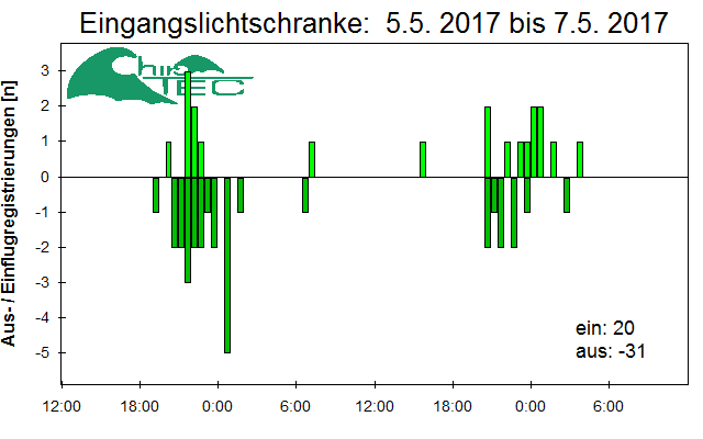 [Fledermaus] Lichtschranke: Segeberger Kalkberg (NABU Schleswig-Holstein)