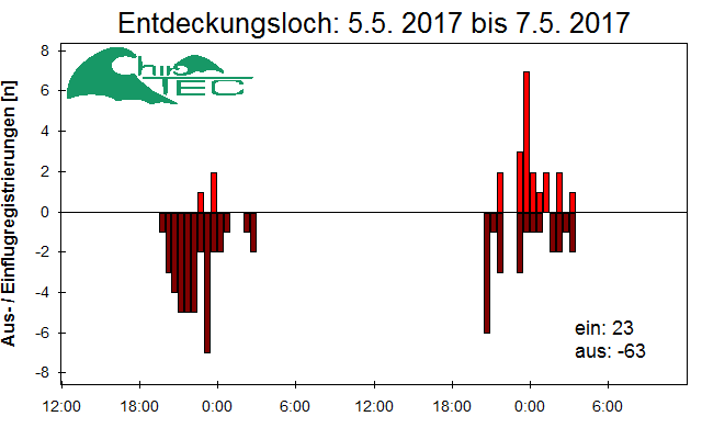 [Fledermaus] Lichtschranke: Segeberger Kalkberg (NABU Schleswig-Holstein)