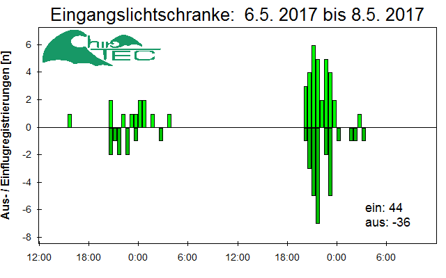 [Fledermaus] Lichtschranke: Segeberger Kalkberg (NABU Schleswig-Holstein)