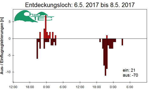 [Fledermaus] Lichtschranke: Segeberger Kalkberg (NABU Schleswig-Holstein)