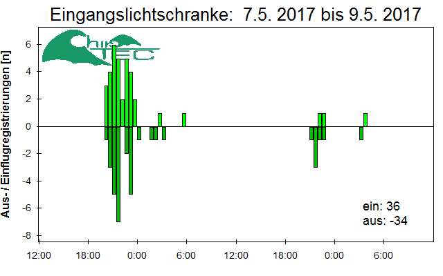[Fledermaus] Lichtschranke: Segeberger Kalkberg (NABU Schleswig-Holstein)