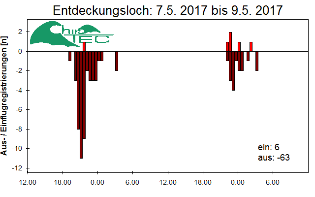 [Fledermaus] Lichtschranke: Segeberger Kalkberg (NABU Schleswig-Holstein)