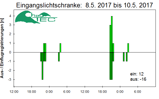 [Fledermaus] Lichtschranke: Segeberger Kalkberg (NABU Schleswig-Holstein)