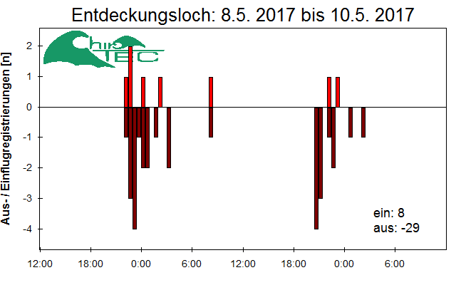 [Fledermaus] Lichtschranke: Segeberger Kalkberg (NABU Schleswig-Holstein)