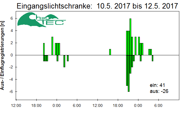 [Fledermaus] Lichtschranke: Segeberger Kalkberg (NABU Schleswig-Holstein)