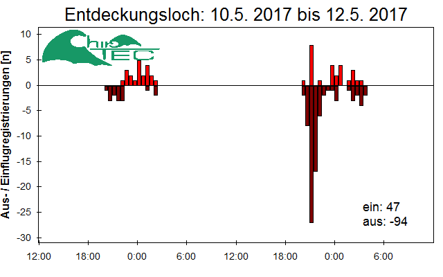 [Fledermaus] Lichtschranke: Segeberger Kalkberg (NABU Schleswig-Holstein)
