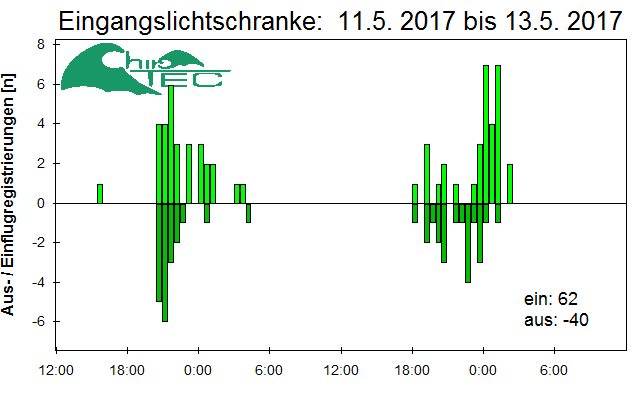 [Fledermaus] Lichtschranke: Segeberger Kalkberg (NABU Schleswig-Holstein)