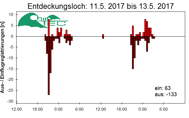 [Fledermaus] Lichtschranke: Segeberger Kalkberg (NABU Schleswig-Holstein)