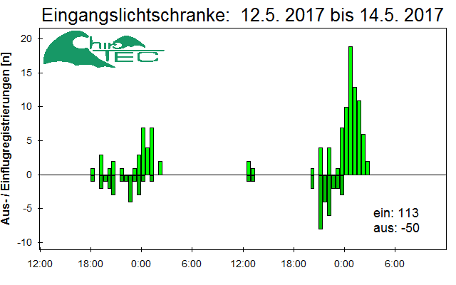 [Fledermaus] Lichtschranke: Segeberger Kalkberg (NABU Schleswig-Holstein)