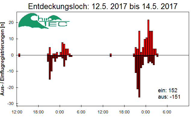 [Fledermaus] Lichtschranke: Segeberger Kalkberg (NABU Schleswig-Holstein)