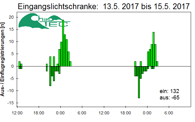 [Fledermaus] Lichtschranke: Segeberger Kalkberg (NABU Schleswig-Holstein)