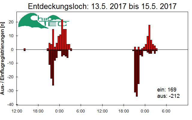 [Fledermaus] Lichtschranke: Segeberger Kalkberg (NABU Schleswig-Holstein)