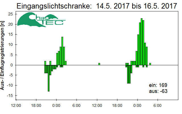 [Fledermaus] Lichtschranke: Segeberger Kalkberg (NABU Schleswig-Holstein)