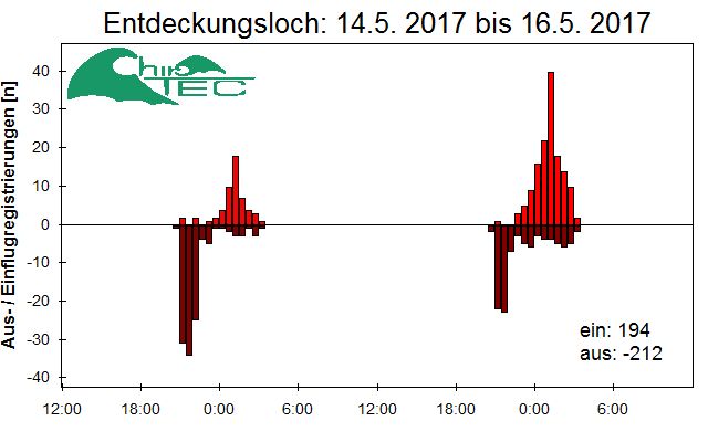 [Fledermaus] Lichtschranke: Segeberger Kalkberg (NABU Schleswig-Holstein)