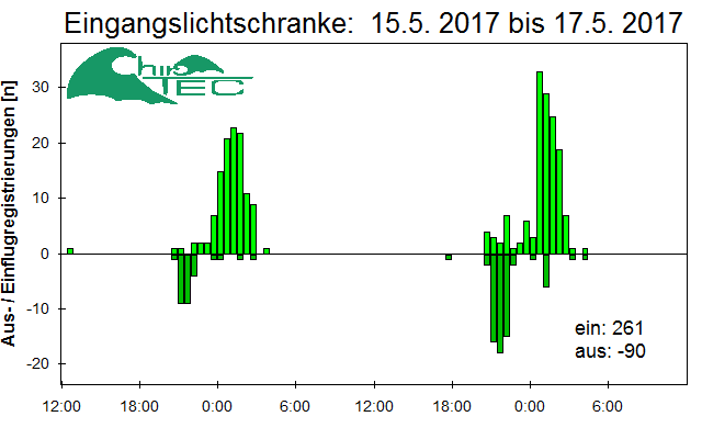 [Fledermaus] Lichtschranke: Segeberger Kalkberg (NABU Schleswig-Holstein)