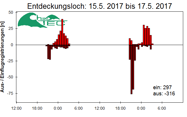 [Fledermaus] Lichtschranke: Segeberger Kalkberg (NABU Schleswig-Holstein)