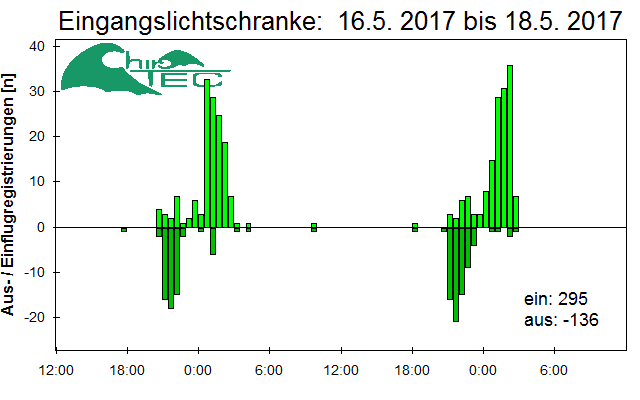 [Fledermaus] Lichtschranke: Segeberger Kalkberg (NABU Schleswig-Holstein)