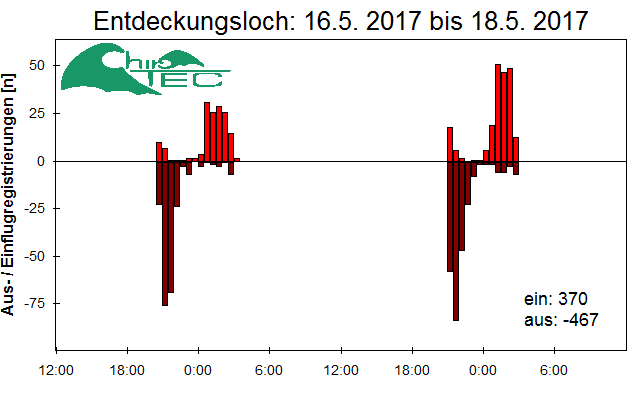 [Fledermaus] Lichtschranke: Segeberger Kalkberg (NABU Schleswig-Holstein)