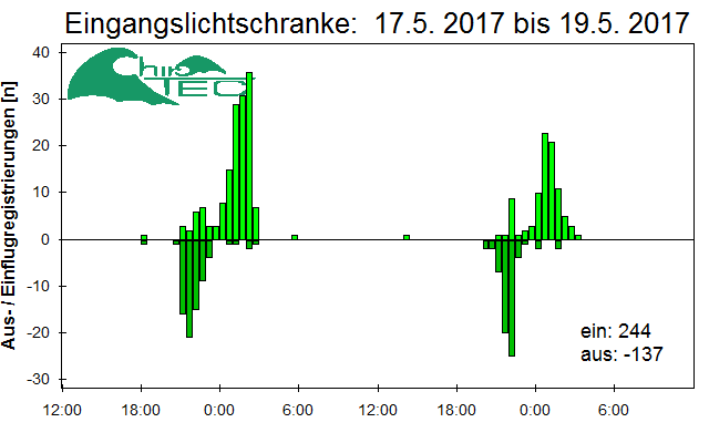[Fledermaus] Lichtschranke: Segeberger Kalkberg (NABU Schleswig-Holstein)