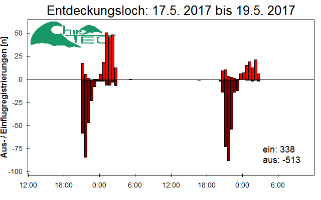 [Fledermaus] Lichtschranke: Segeberger Kalkberg (NABU Schleswig-Holstein)