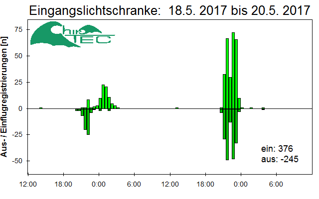 [Fledermaus] Lichtschranke: Segeberger Kalkberg (NABU Schleswig-Holstein)