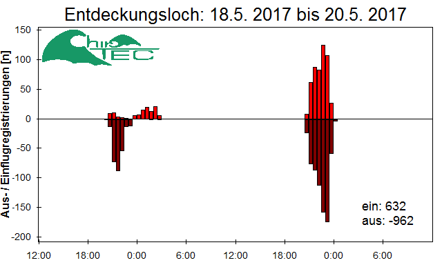 [Fledermaus] Lichtschranke: Segeberger Kalkberg (NABU Schleswig-Holstein)
