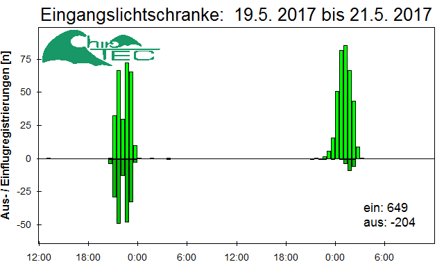 [Fledermaus] Lichtschranke: Segeberger Kalkberg (NABU Schleswig-Holstein)