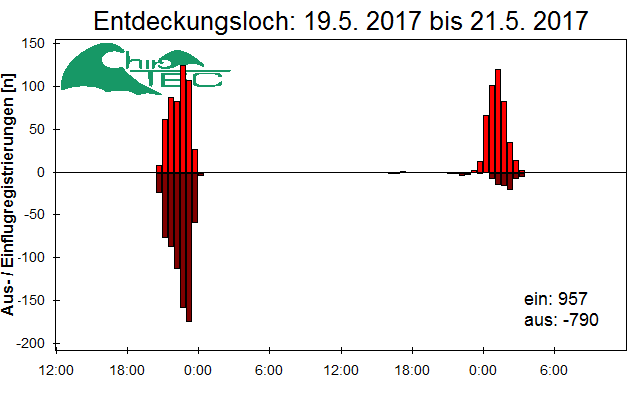 [Fledermaus] Lichtschranke: Segeberger Kalkberg (NABU Schleswig-Holstein)