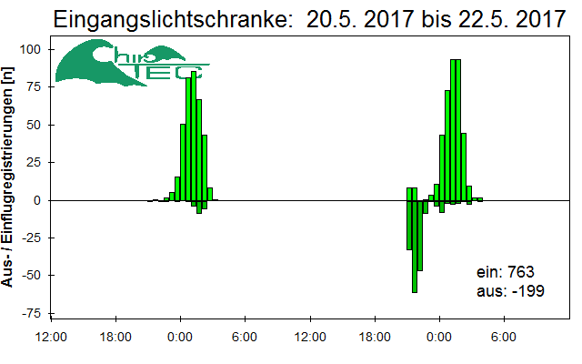 [Fledermaus] Lichtschranke: Segeberger Kalkberg (NABU Schleswig-Holstein)