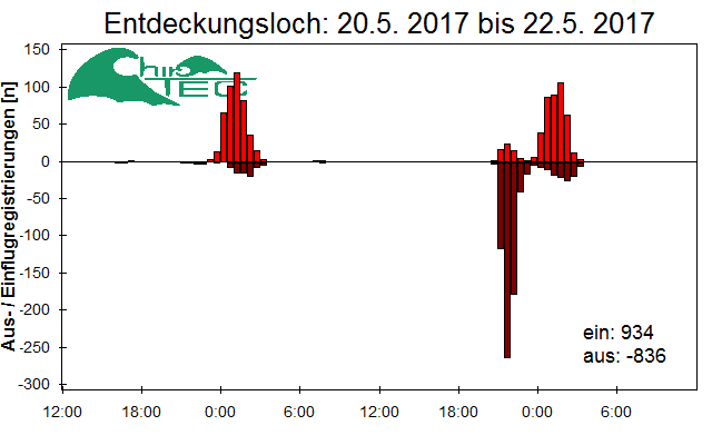 [Fledermaus] Lichtschranke: Segeberger Kalkberg (NABU Schleswig-Holstein)