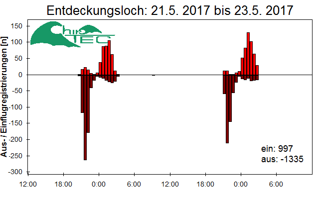 [Fledermaus] Lichtschranke: Segeberger Kalkberg (NABU Schleswig-Holstein)