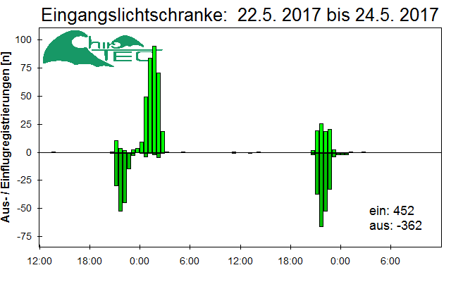 [Fledermaus] Lichtschranke: Segeberger Kalkberg (NABU Schleswig-Holstein)