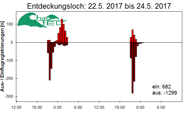[Fledermaus] Lichtschranke: Segeberger Kalkberg (NABU Schleswig-Holstein)
