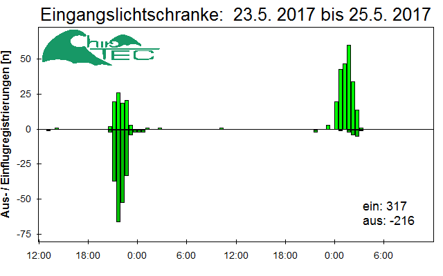 [Fledermaus] Lichtschranke: Segeberger Kalkberg (NABU Schleswig-Holstein)