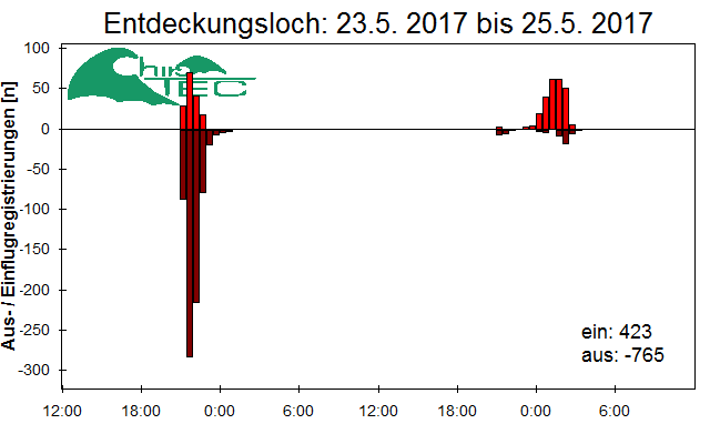 [Fledermaus] Lichtschranke: Segeberger Kalkberg (NABU Schleswig-Holstein)