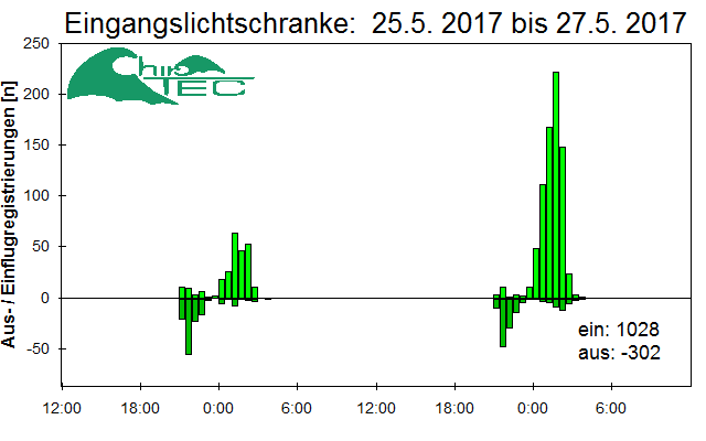 [Fledermaus] Lichtschranke: Segeberger Kalkberg (NABU Schleswig-Holstein)