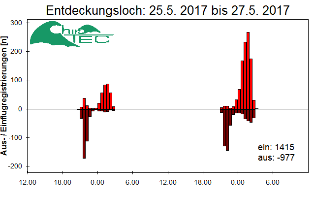 [Fledermaus] Lichtschranke: Segeberger Kalkberg (NABU Schleswig-Holstein)