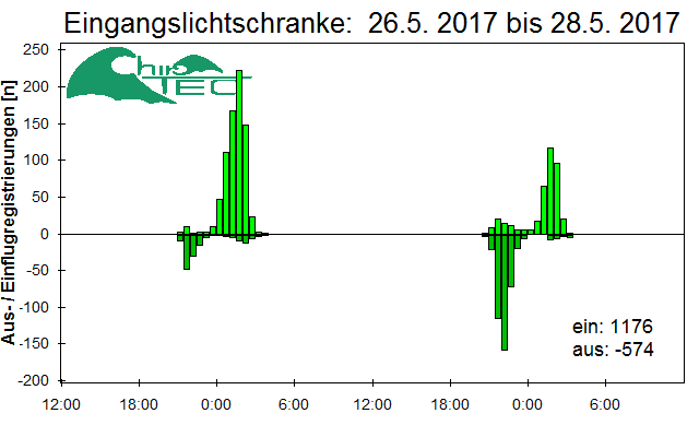 [Fledermaus] Lichtschranke: Segeberger Kalkberg (NABU Schleswig-Holstein)