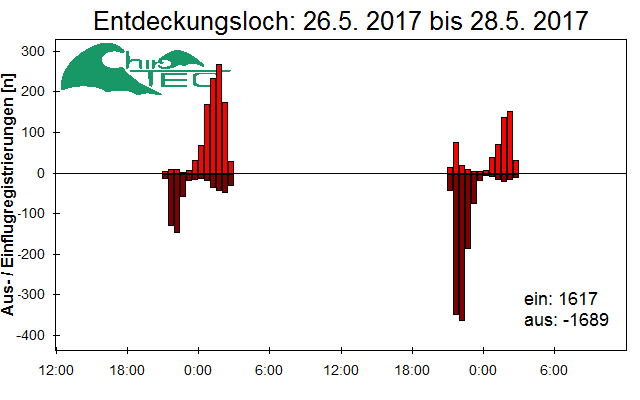 [Fledermaus] Lichtschranke: Segeberger Kalkberg (NABU Schleswig-Holstein)